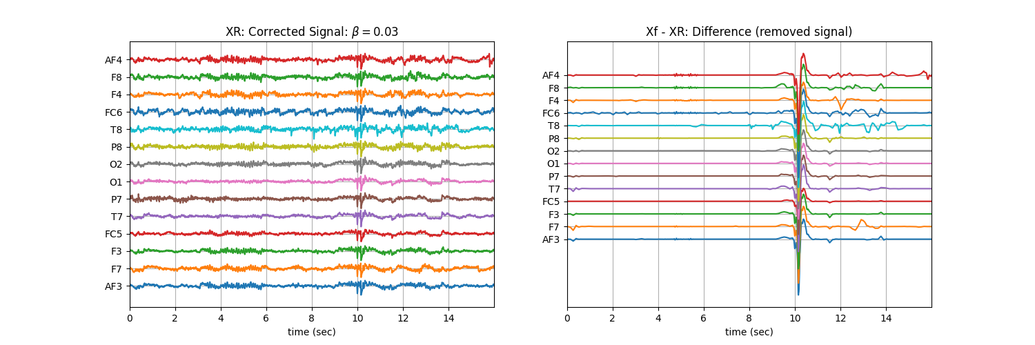 XR: Corrected Signal: $\beta=$0.03, Xf - XR: Difference (removed signal)