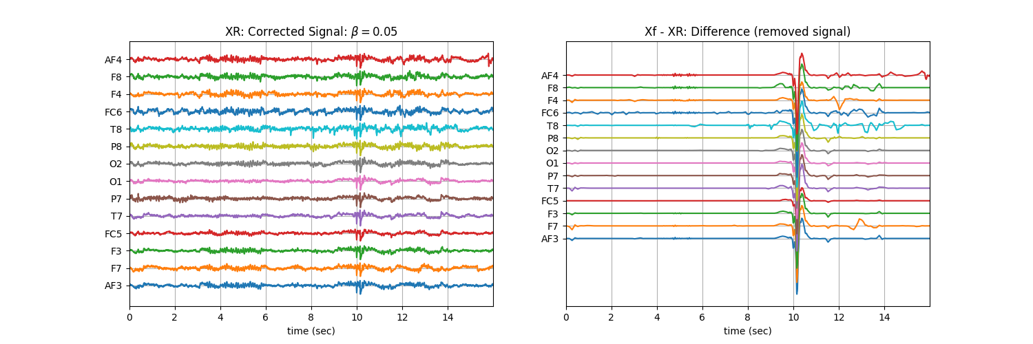 XR: Corrected Signal: $\beta=$0.05, Xf - XR: Difference (removed signal)