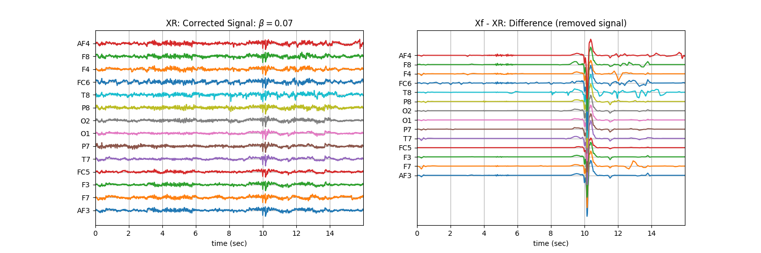 XR: Corrected Signal: $\beta=$0.07, Xf - XR: Difference (removed signal)