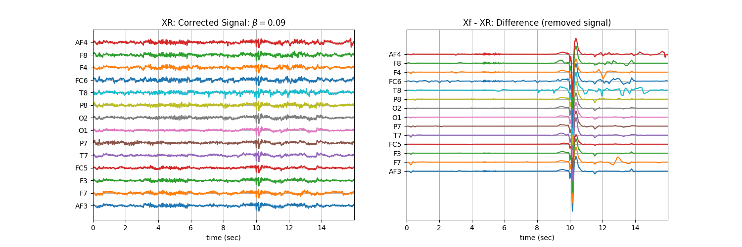 XR: Corrected Signal: $\beta=$0.09, Xf - XR: Difference (removed signal)