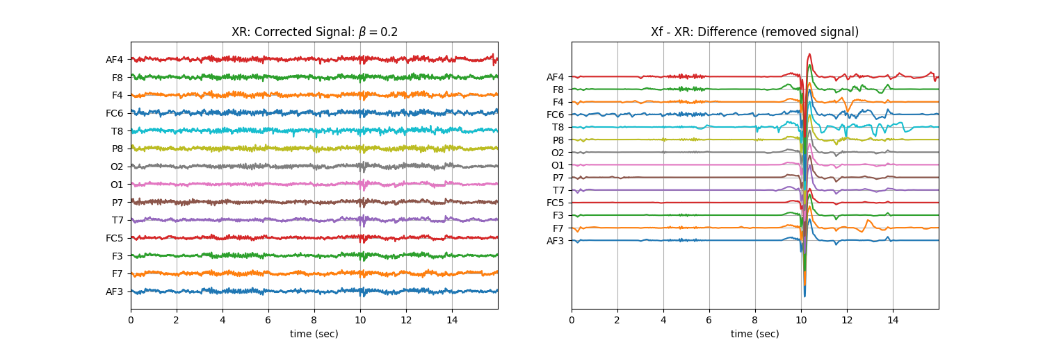 XR: Corrected Signal: $\beta=$0.2, Xf - XR: Difference (removed signal)