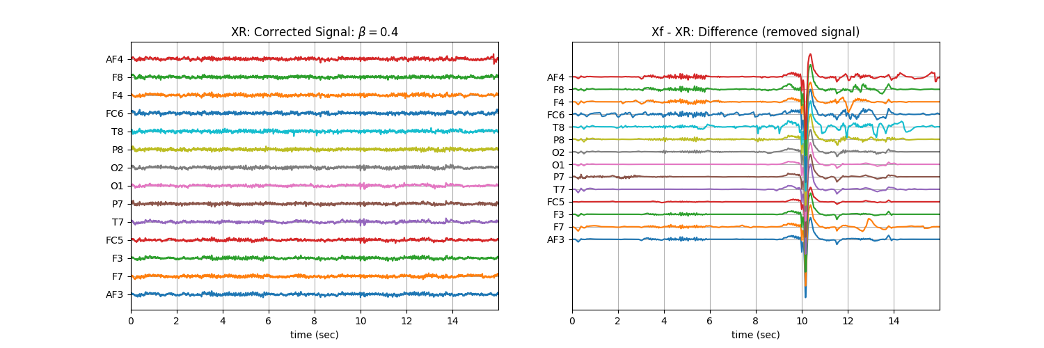 XR: Corrected Signal: $\beta=$0.4, Xf - XR: Difference (removed signal)