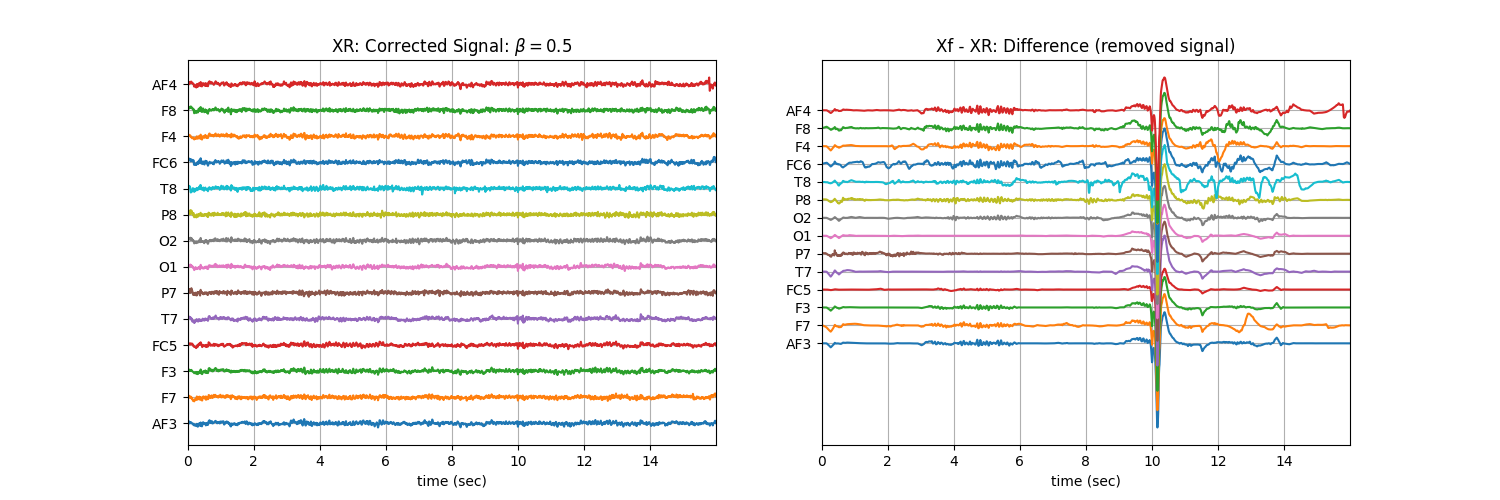 XR: Corrected Signal: $\beta=$0.5, Xf - XR: Difference (removed signal)