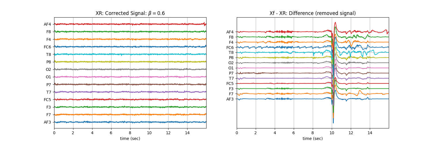 XR: Corrected Signal: $\beta=$0.6, Xf - XR: Difference (removed signal)