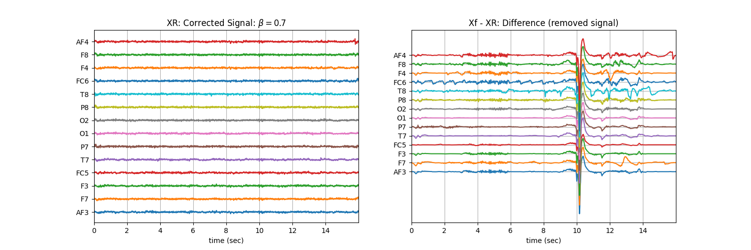 XR: Corrected Signal: $\beta=$0.7, Xf - XR: Difference (removed signal)