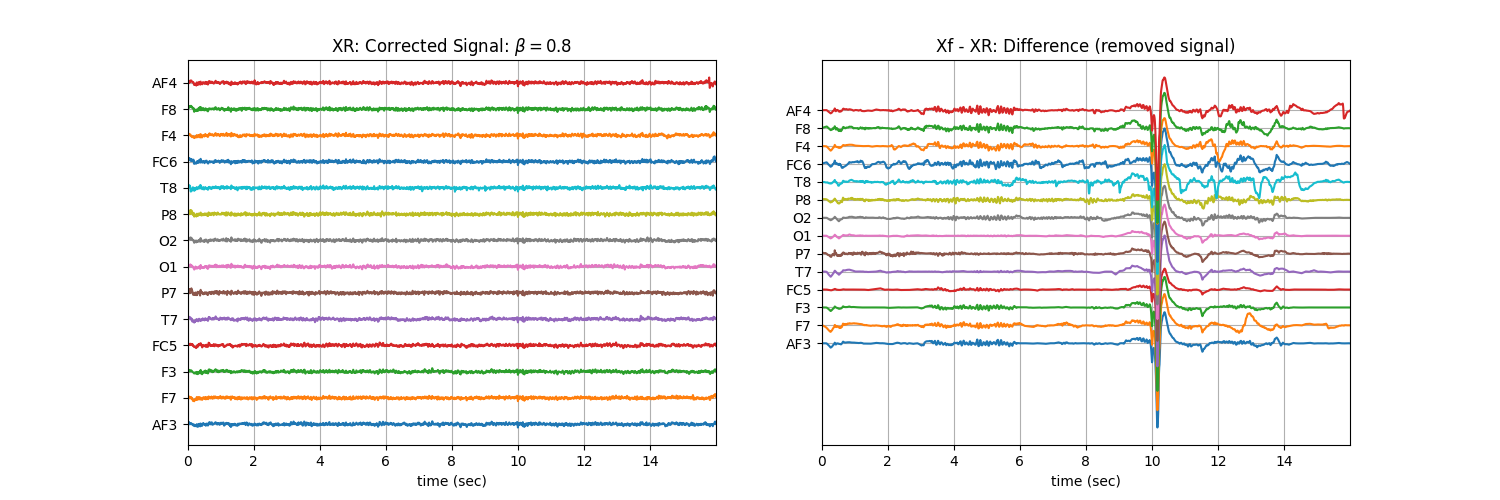 XR: Corrected Signal: $\beta=$0.8, Xf - XR: Difference (removed signal)