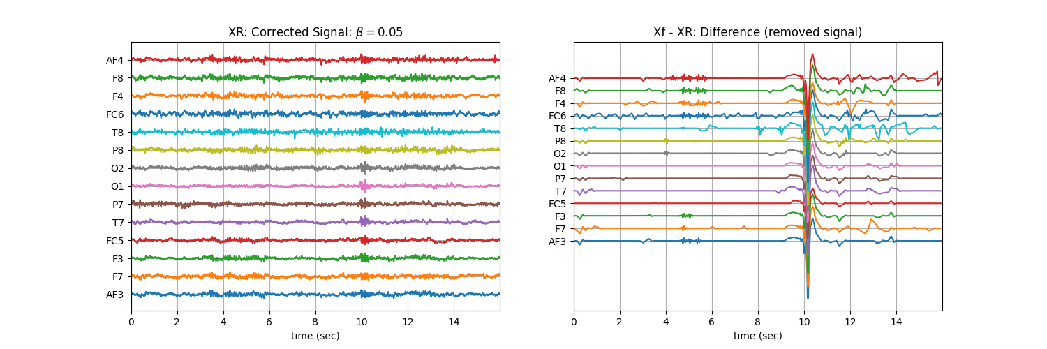 XR: Corrected Signal: $\beta=$0.05, Xf - XR: Difference (removed signal)