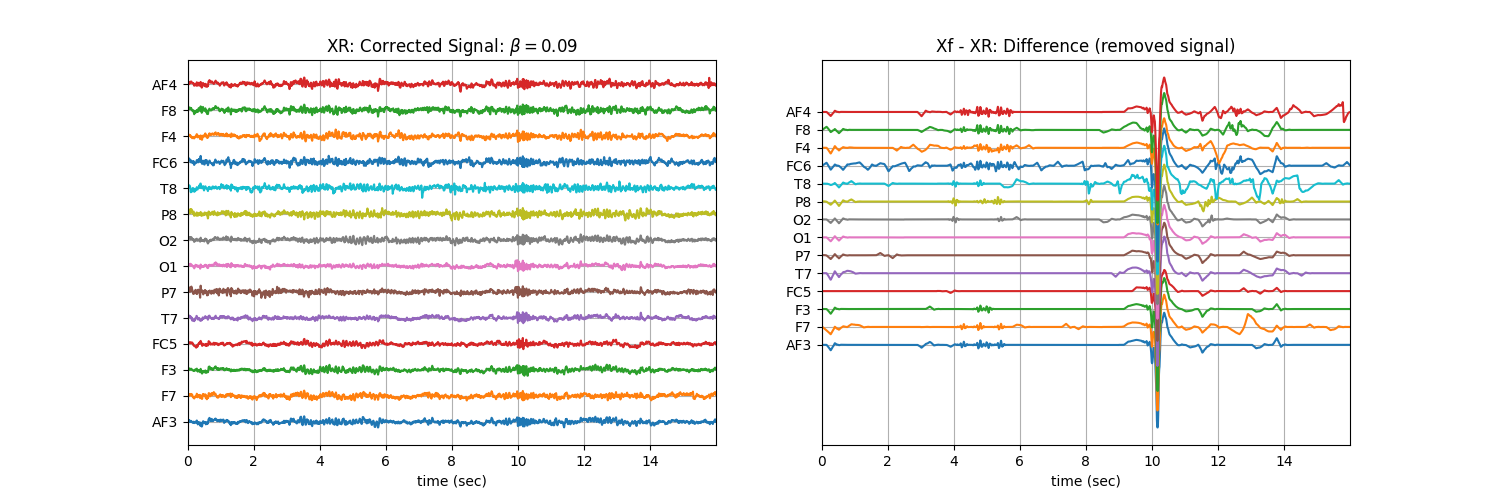 XR: Corrected Signal: $\beta=$0.09, Xf - XR: Difference (removed signal)