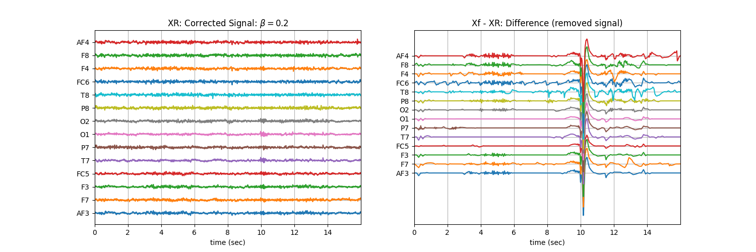 XR: Corrected Signal: $\beta=$0.2, Xf - XR: Difference (removed signal)