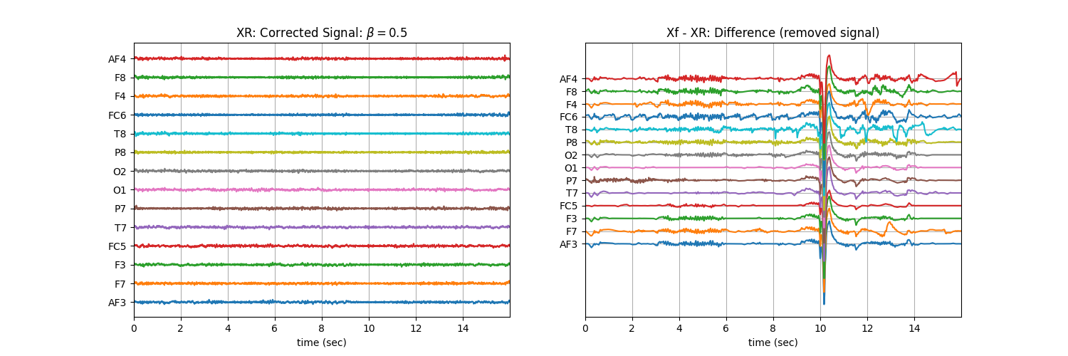 XR: Corrected Signal: $\beta=$0.5, Xf - XR: Difference (removed signal)