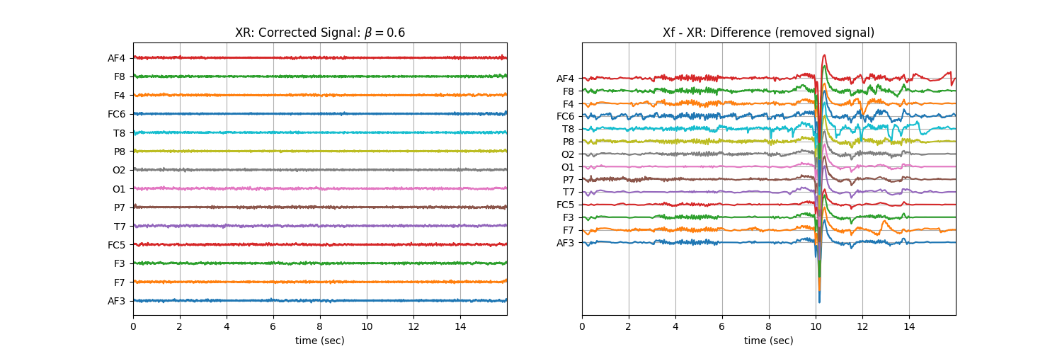 XR: Corrected Signal: $\beta=$0.6, Xf - XR: Difference (removed signal)