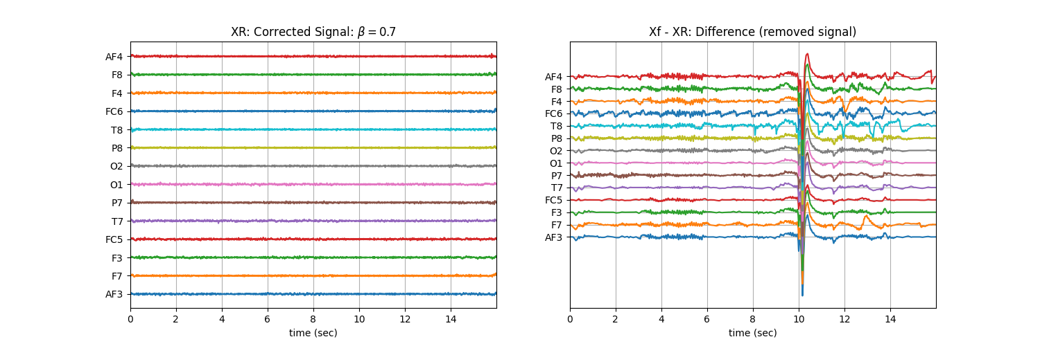 XR: Corrected Signal: $\beta=$0.7, Xf - XR: Difference (removed signal)