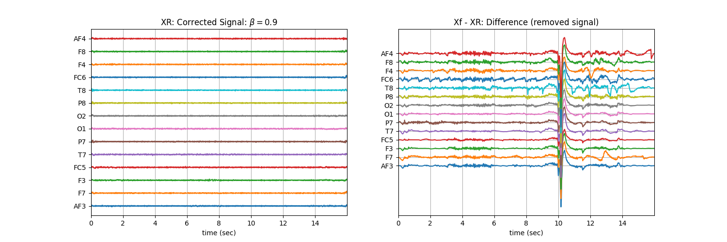 XR: Corrected Signal: $\beta=$0.9, Xf - XR: Difference (removed signal)