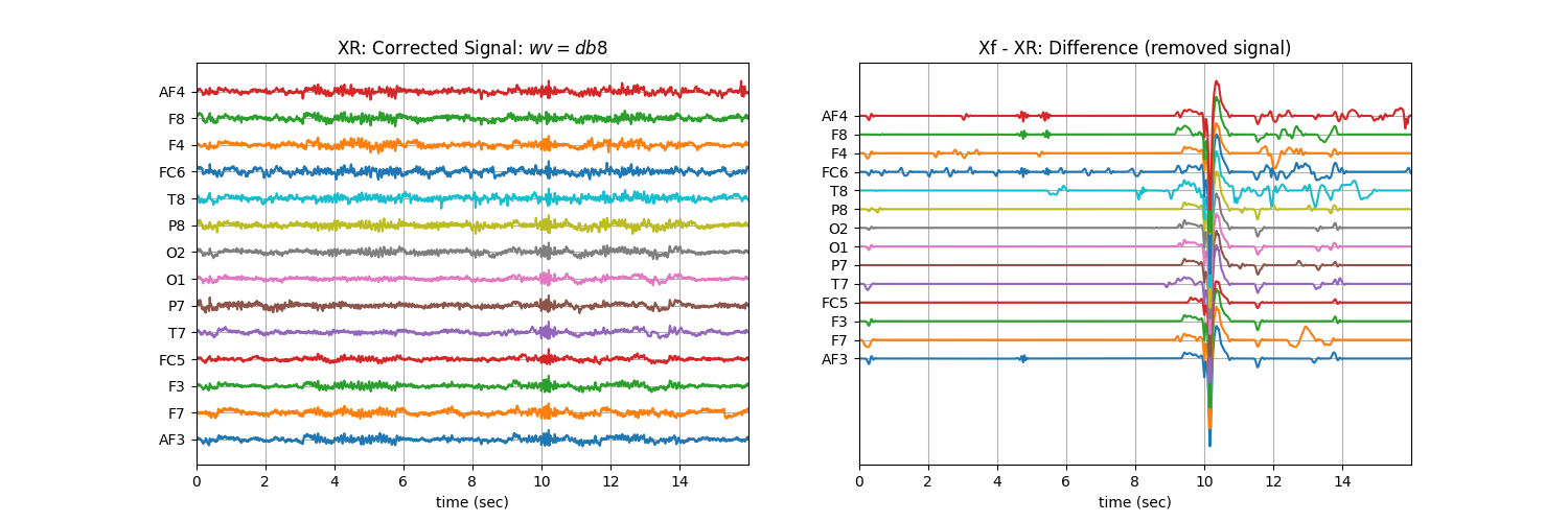 XR: Corrected Signal: $wv=db8$, Xf - XR: Difference (removed signal)