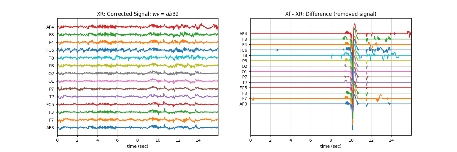 XR: Corrected Signal: $wv=db32$, Xf - XR: Difference (removed signal)