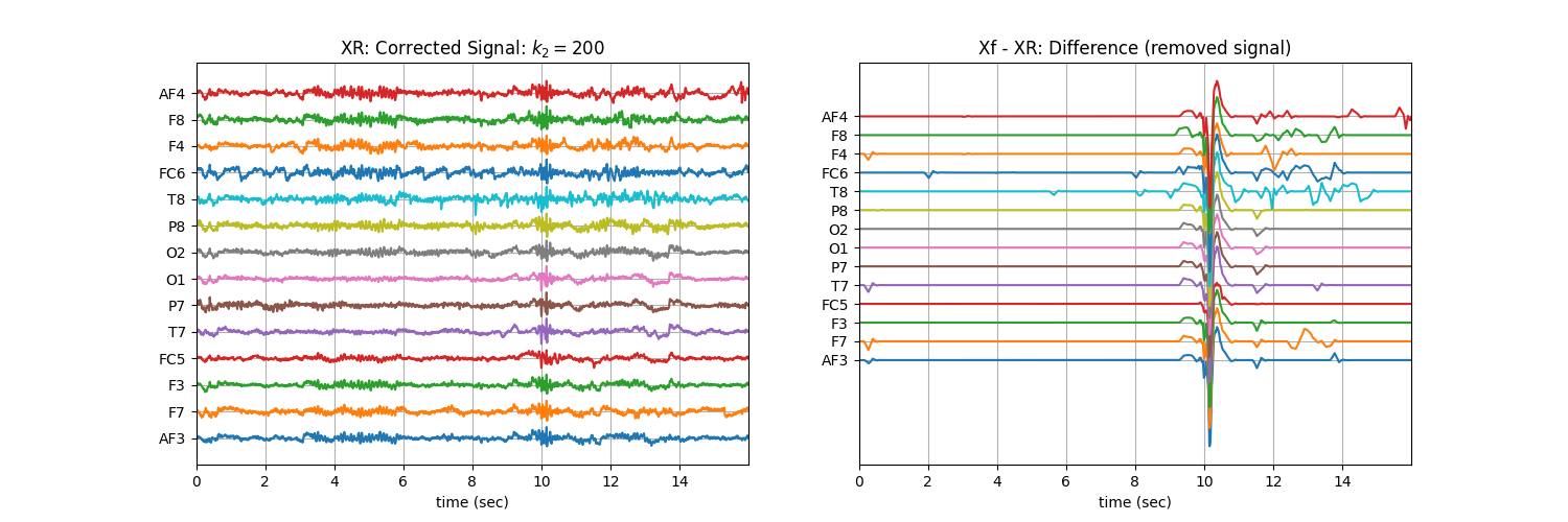 XR: Corrected Signal: $k_2=200$, Xf - XR: Difference (removed signal)