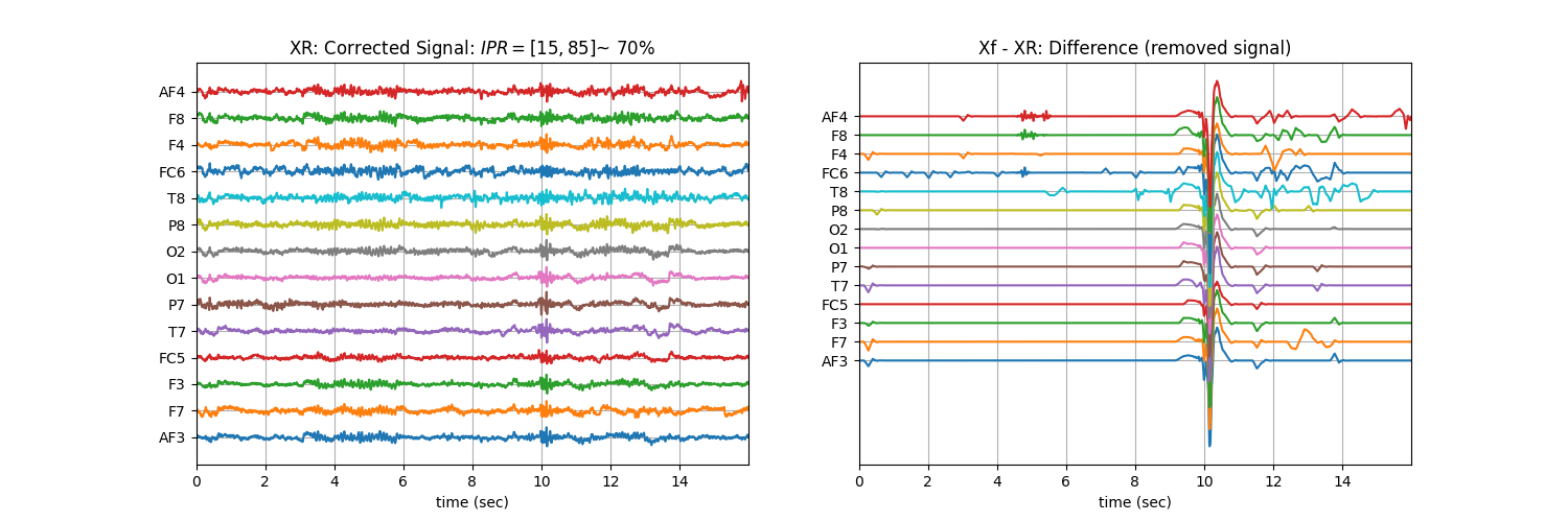 XR: Corrected Signal: $IPR=[15,85]$~ 70%, Xf - XR: Difference (removed signal)