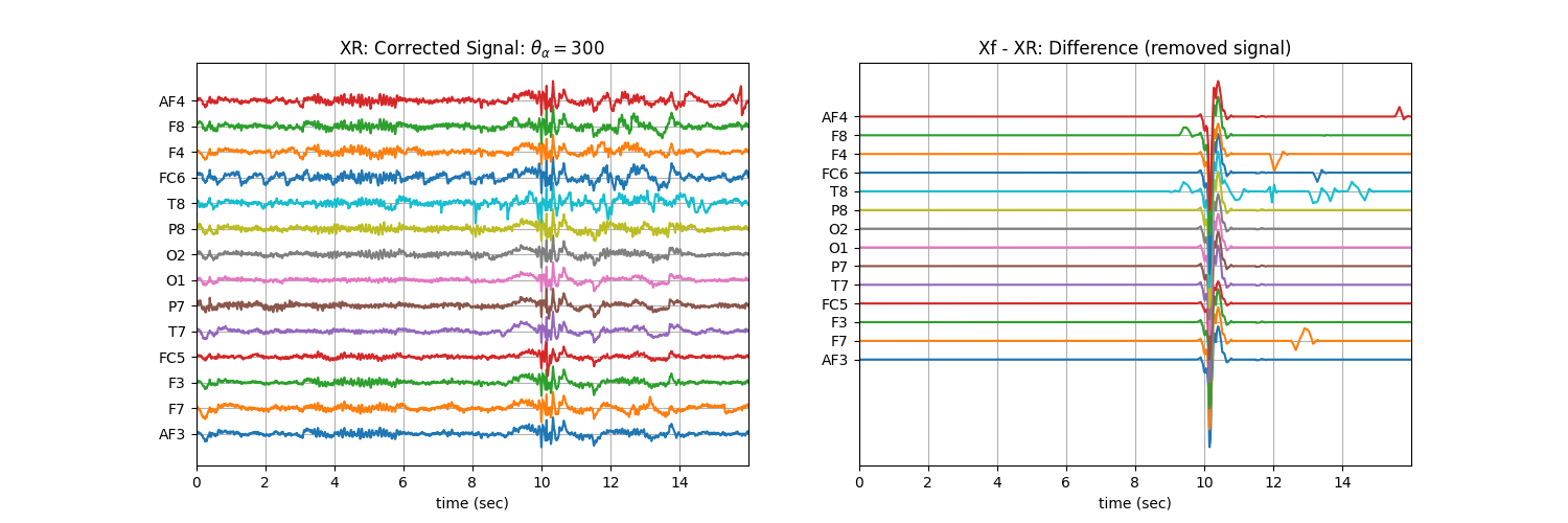 XR: Corrected Signal: $\theta_\alpha=300$, Xf - XR: Difference (removed signal)