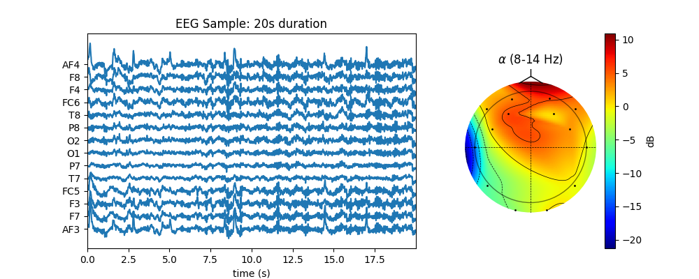 EEG Sample: 20s duration, $\alpha$ (8-14 Hz)