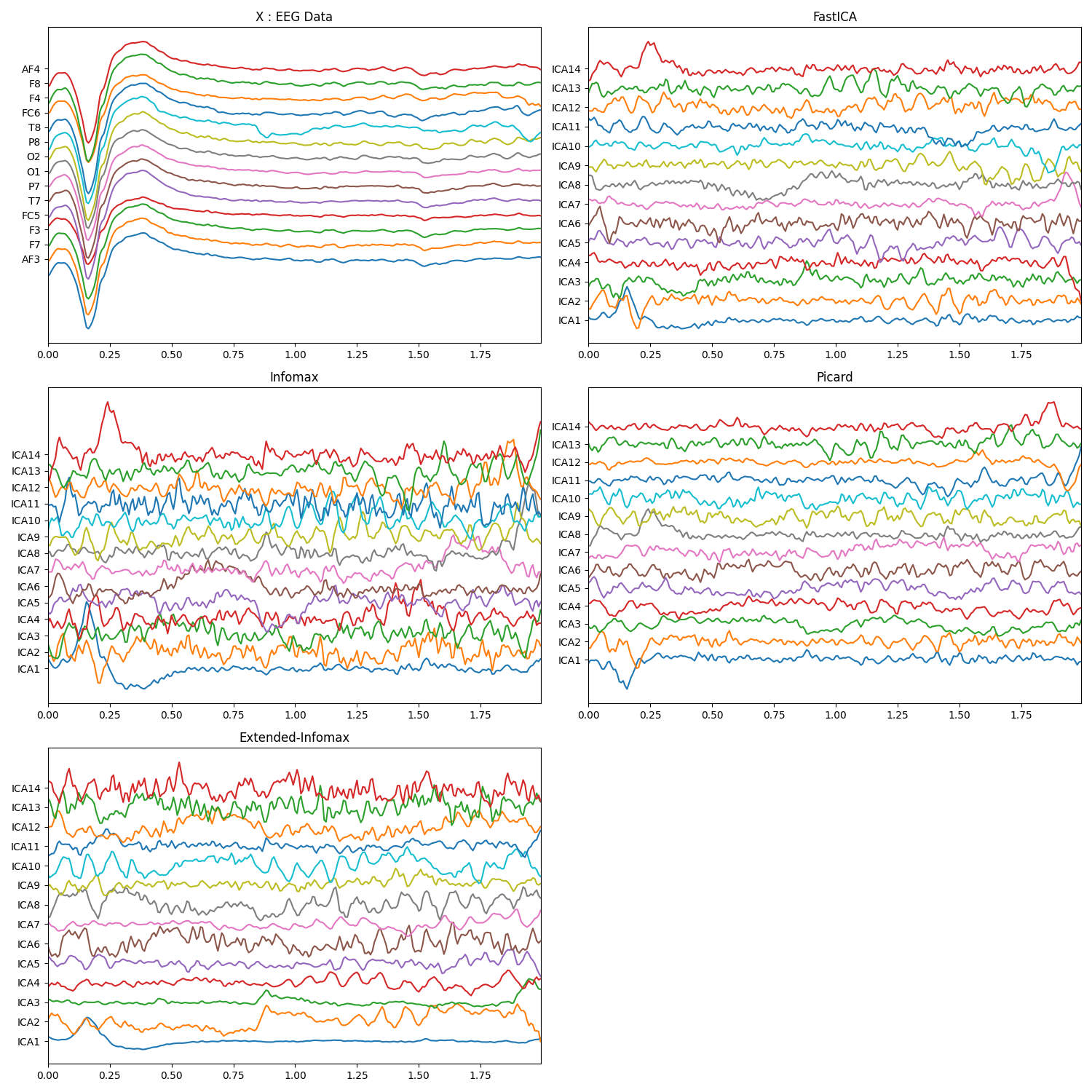 X : EEG Data, FastICA, Infomax, Picard, Extended-Infomax