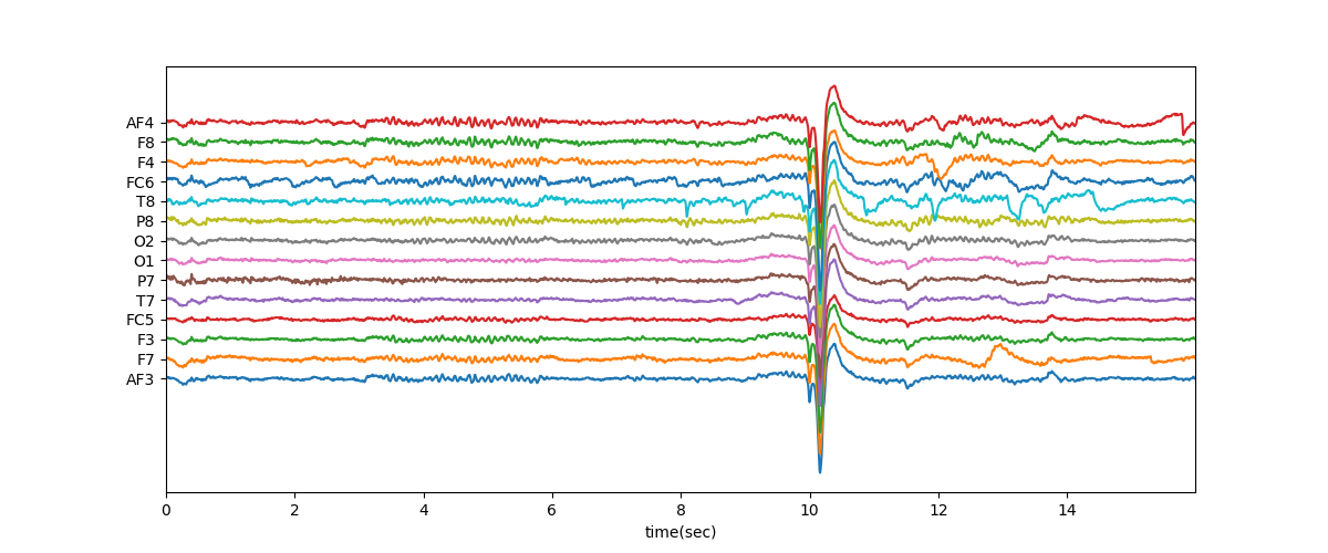 plot sp ICA eeg example