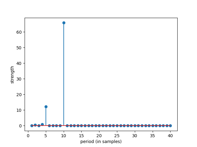 plot sp RFB for period estimation from signal