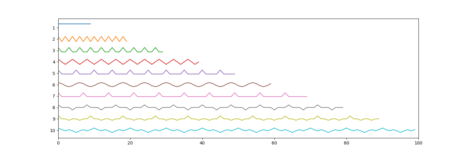 plot sp RFB for period estimation from signal