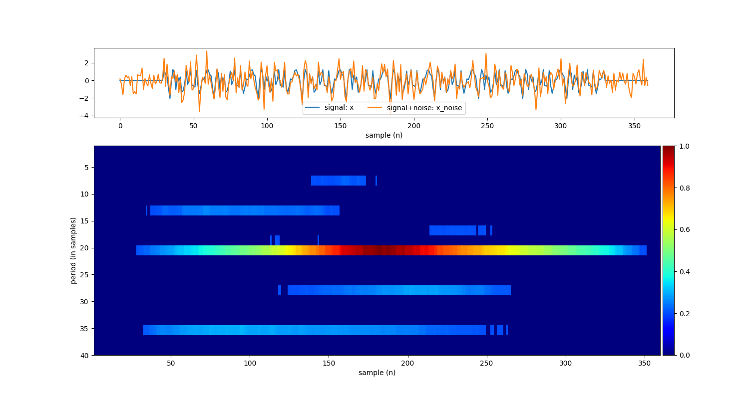 plot sp RFB for period estimation from signal