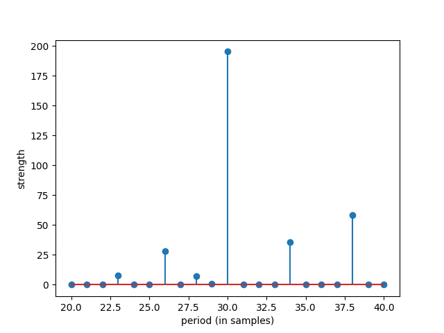 plot sp RFB for period estimation from signal