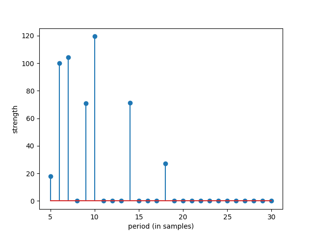 plot sp RFB for period estimation from signal