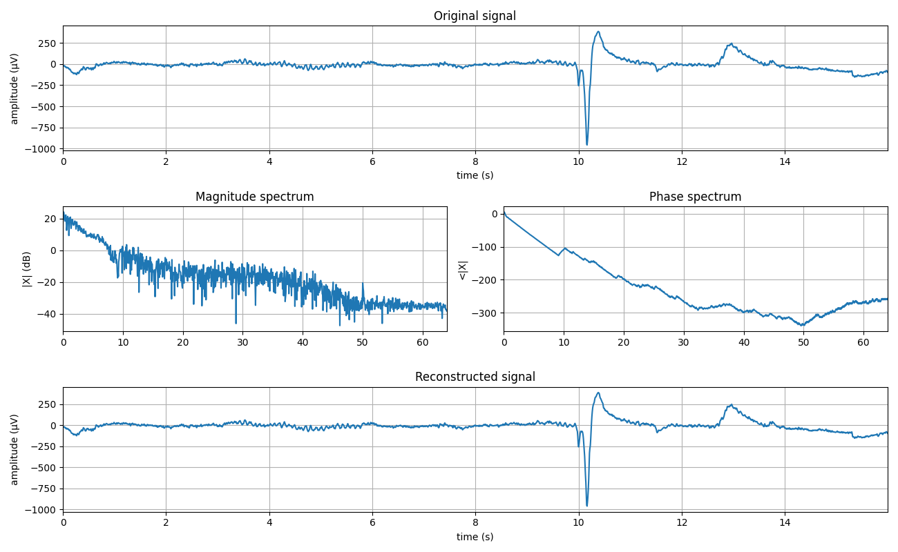 Original signal, Magnitude spectrum, Phase spectrum, Reconstructed signal