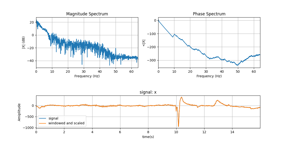 Magnitude Spectrum, Phase Spectrum, signal: x