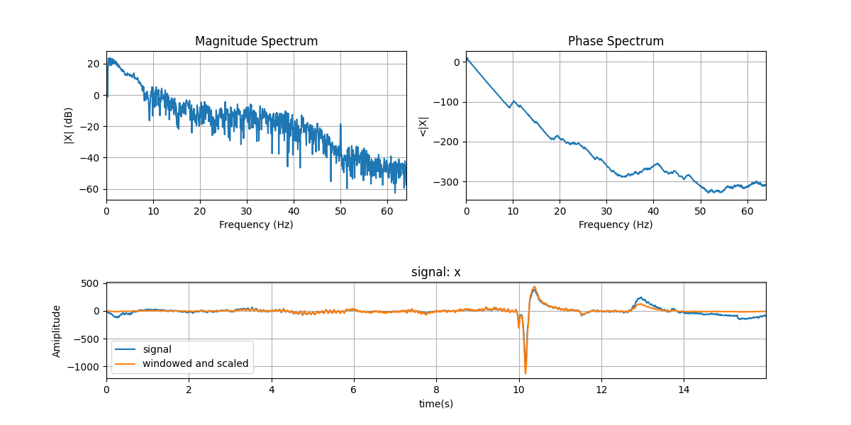 Magnitude Spectrum, Phase Spectrum, signal: x