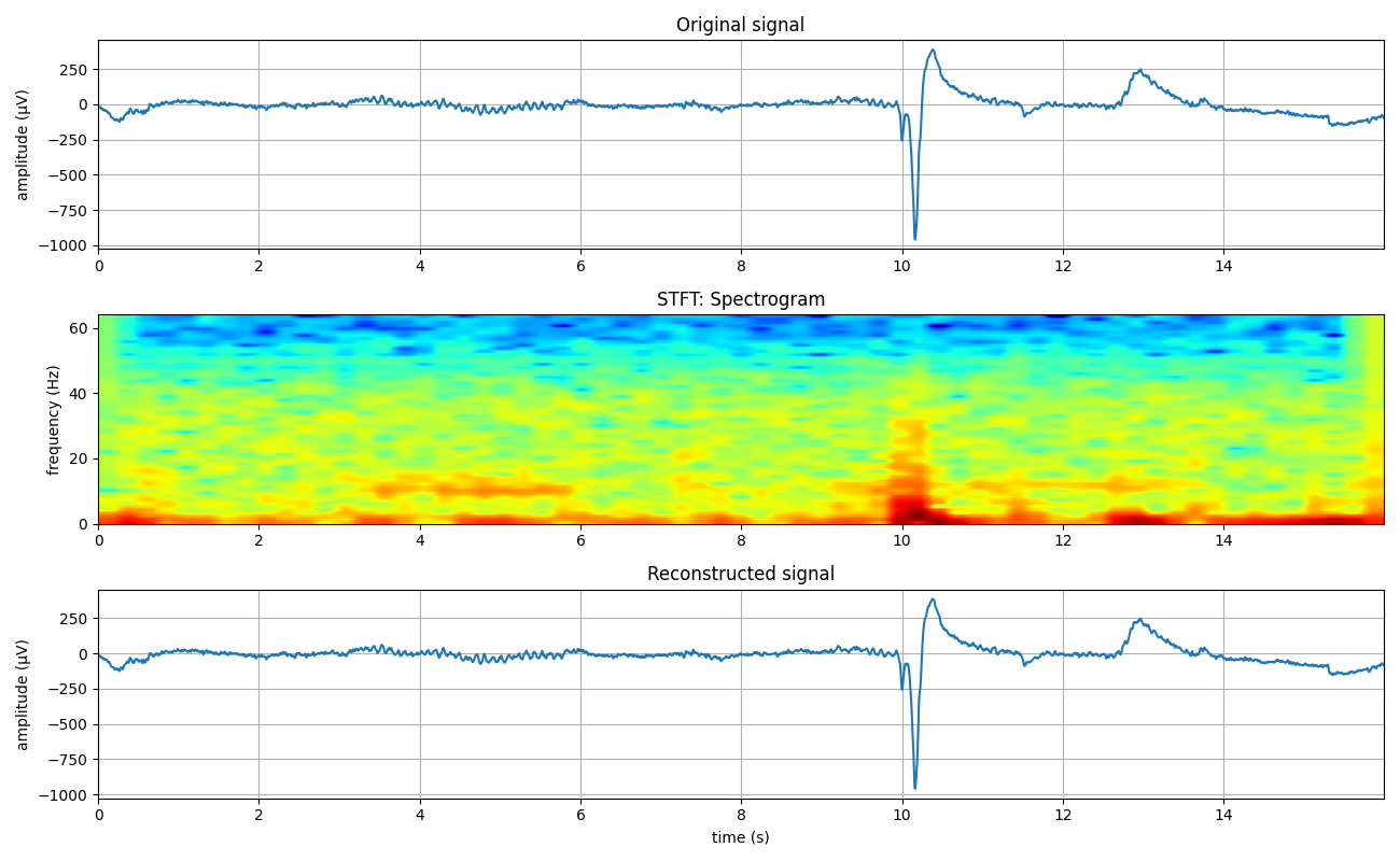 Original signal, STFT: Spectrogram, Reconstructed signal