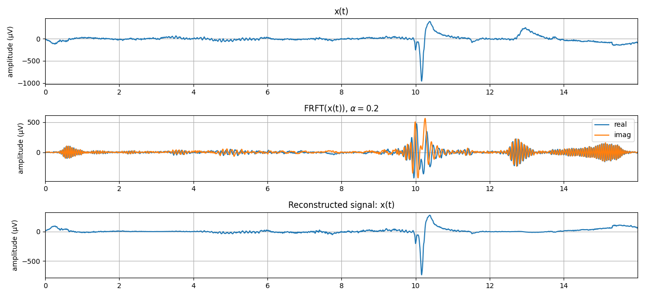 x(t), FRFT(x(t)), $\alpha=0.2$, Reconstructed signal: x(t)