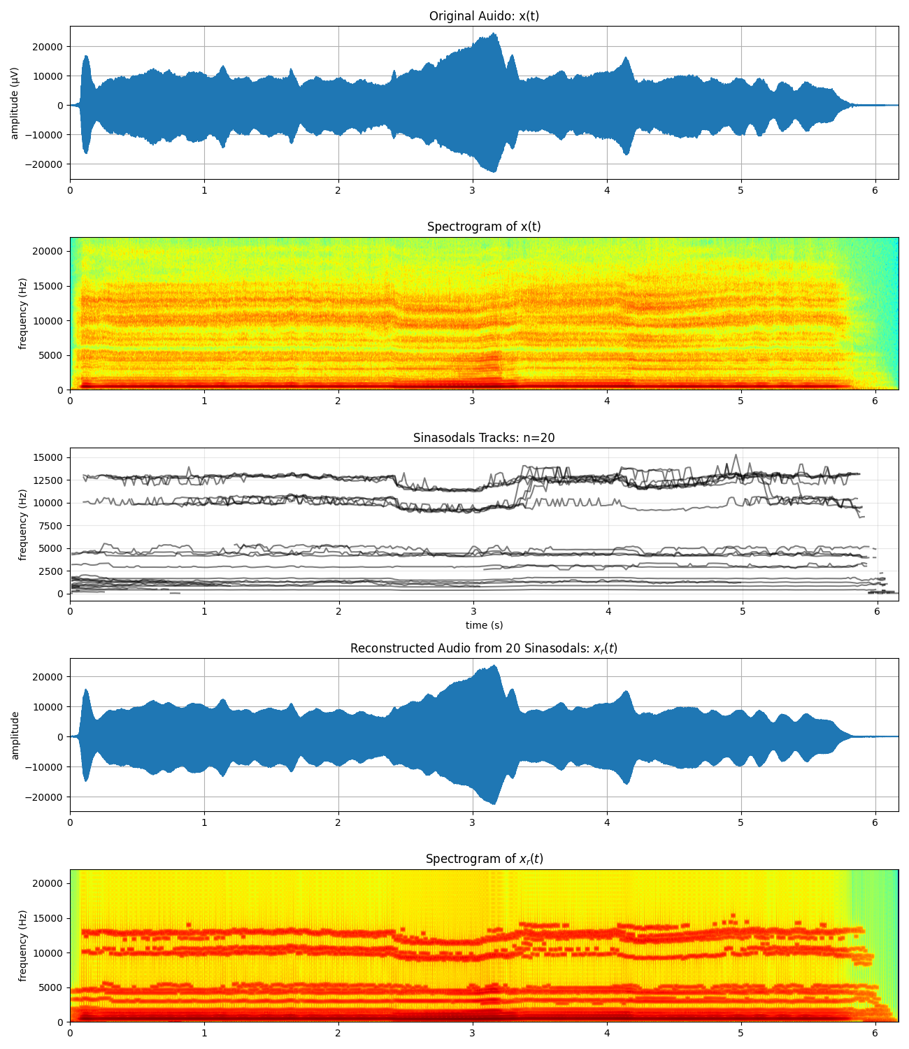 Original Auido: x(t), Spectrogram of x(t), Sinasodals Tracks: n=20, Reconstructed Audio from 20 Sinasodals: $x_r(t)$, Spectrogram of $x_r(t)$