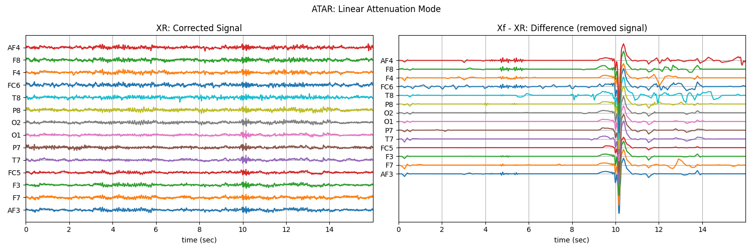 ATAR: Linear Attenuation Mode, XR: Corrected Signal, Xf - XR: Difference (removed signal)