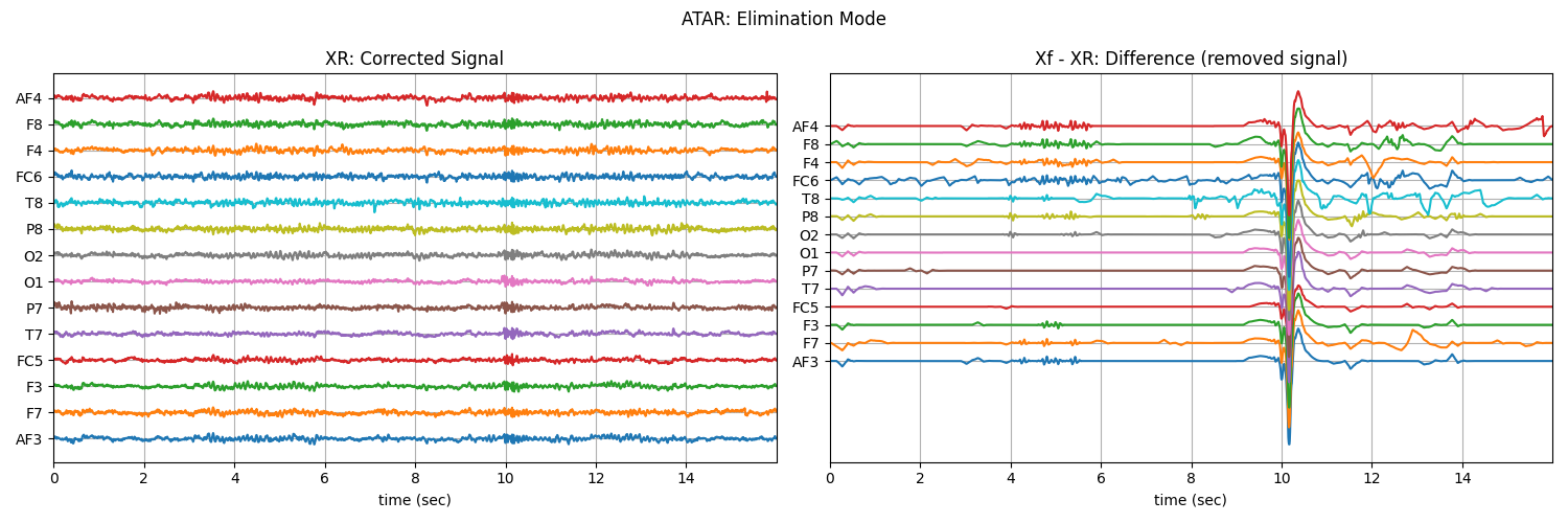 ATAR: Elimination Mode, XR: Corrected Signal, Xf - XR: Difference (removed signal)