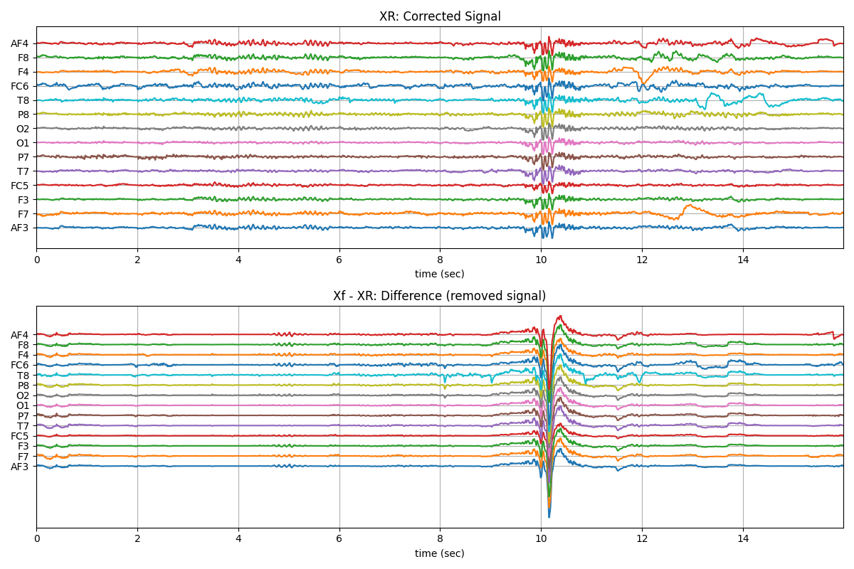 XR: Corrected Signal, Xf - XR: Difference (removed signal)