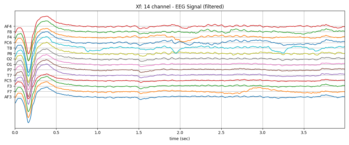 Xf: 14 channel - EEG Signal (filtered)