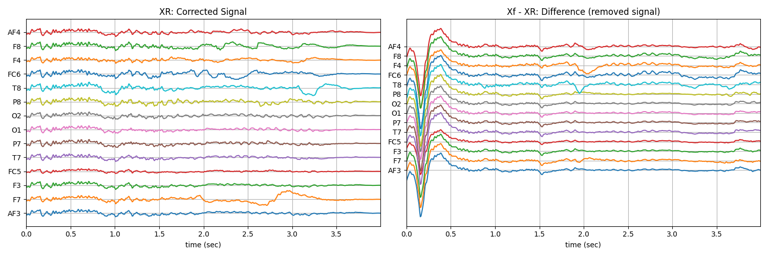 XR: Corrected Signal, Xf - XR: Difference (removed signal)