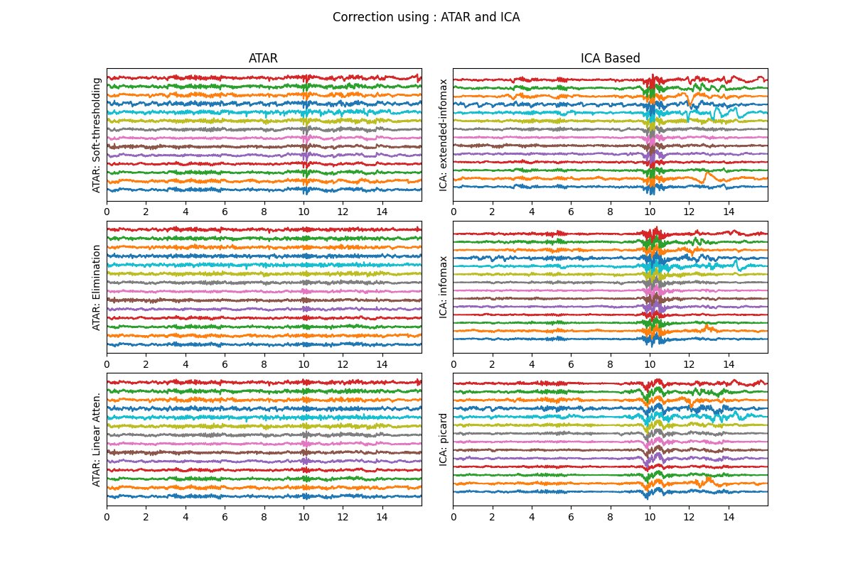 Correction using : ATAR and ICA, ATAR, ICA Based