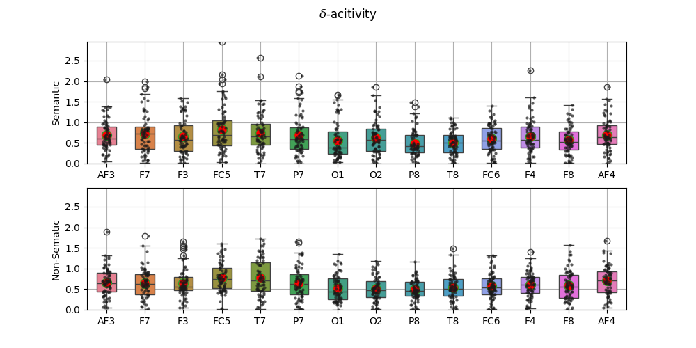 $\delta$-acitivity