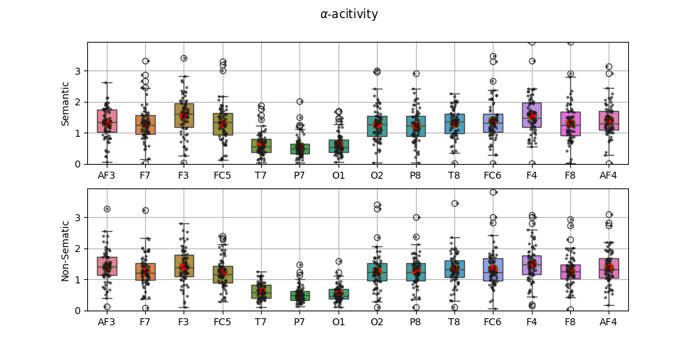 $\alpha$-acitivity