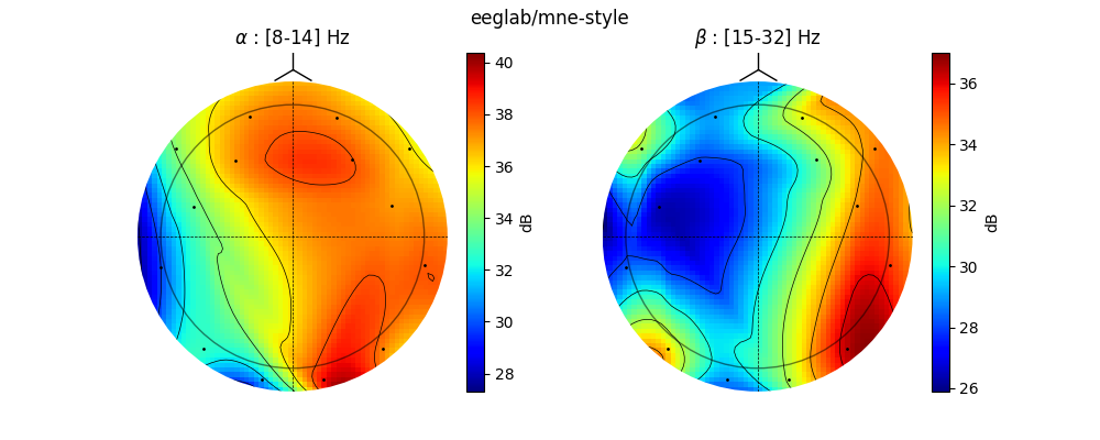 eeglab/mne-style, $\alpha$ : [8-14] Hz, $\beta$ : [15-32] Hz