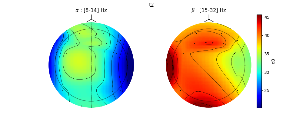 t2, $\alpha$ : [8-14] Hz, $\beta$ : [15-32] Hz