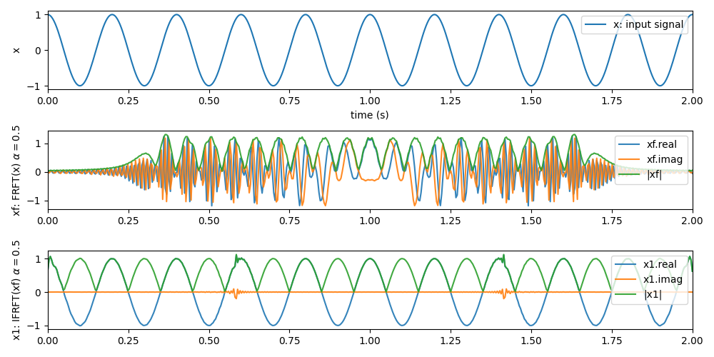 plot sp fractional fourier transform