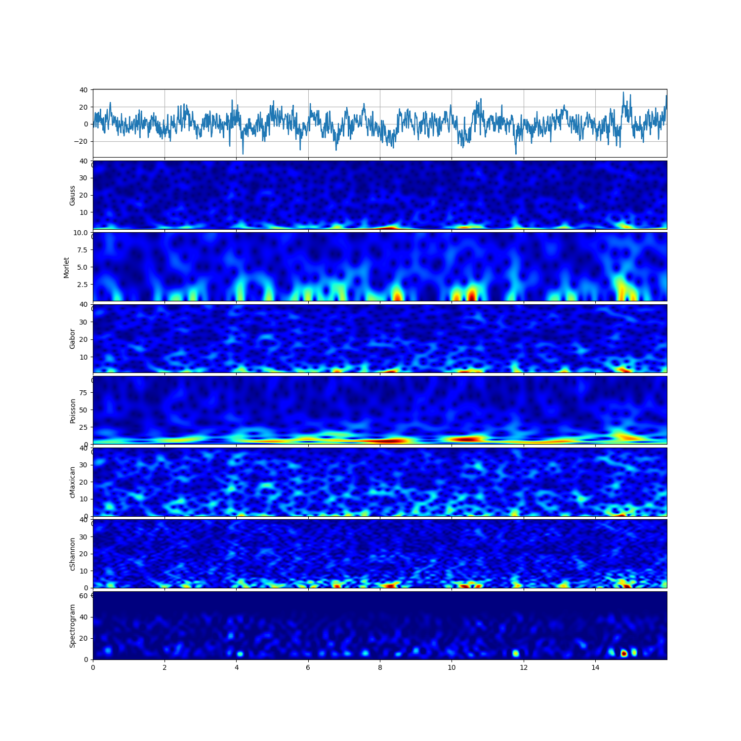 plot sp scalogram cwt example