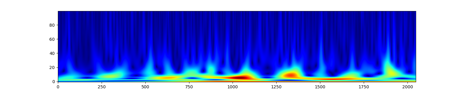 plot sp scalogram cwt example