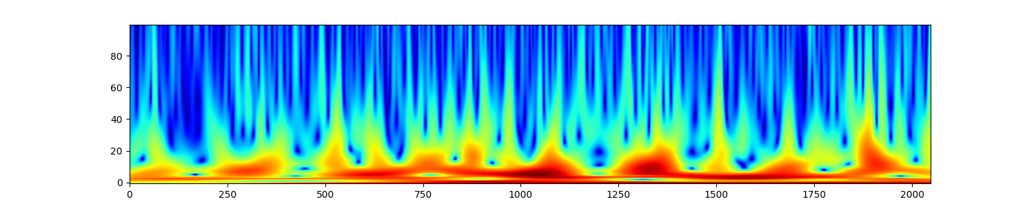 plot sp scalogram cwt example